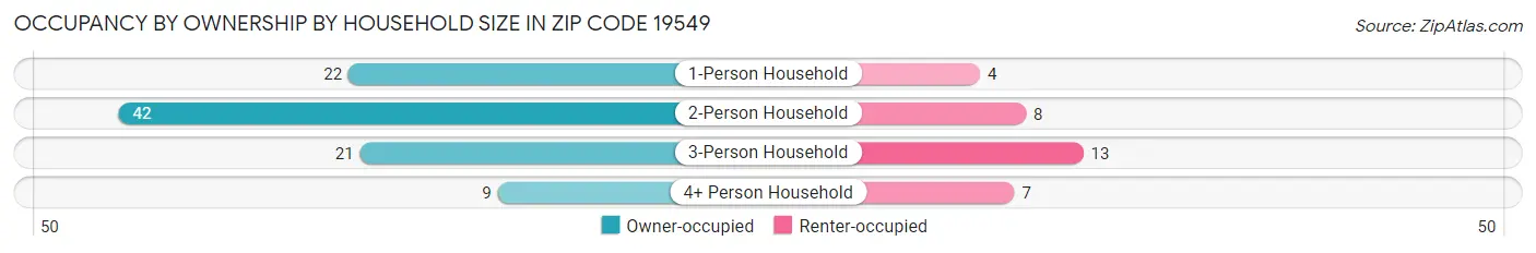 Occupancy by Ownership by Household Size in Zip Code 19549