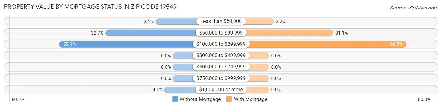 Property Value by Mortgage Status in Zip Code 19549