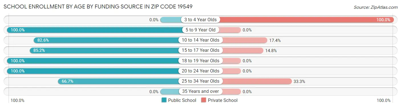 School Enrollment by Age by Funding Source in Zip Code 19549