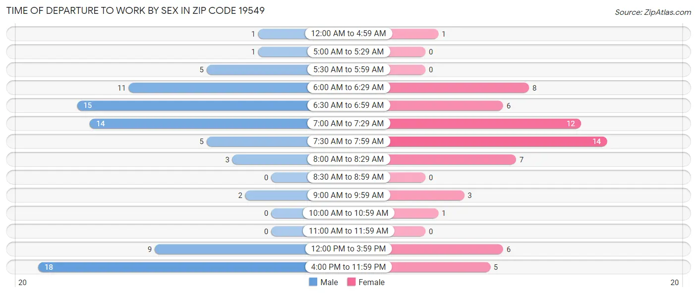 Time of Departure to Work by Sex in Zip Code 19549