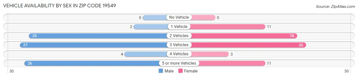 Vehicle Availability by Sex in Zip Code 19549