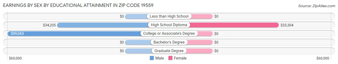 Earnings by Sex by Educational Attainment in Zip Code 19559