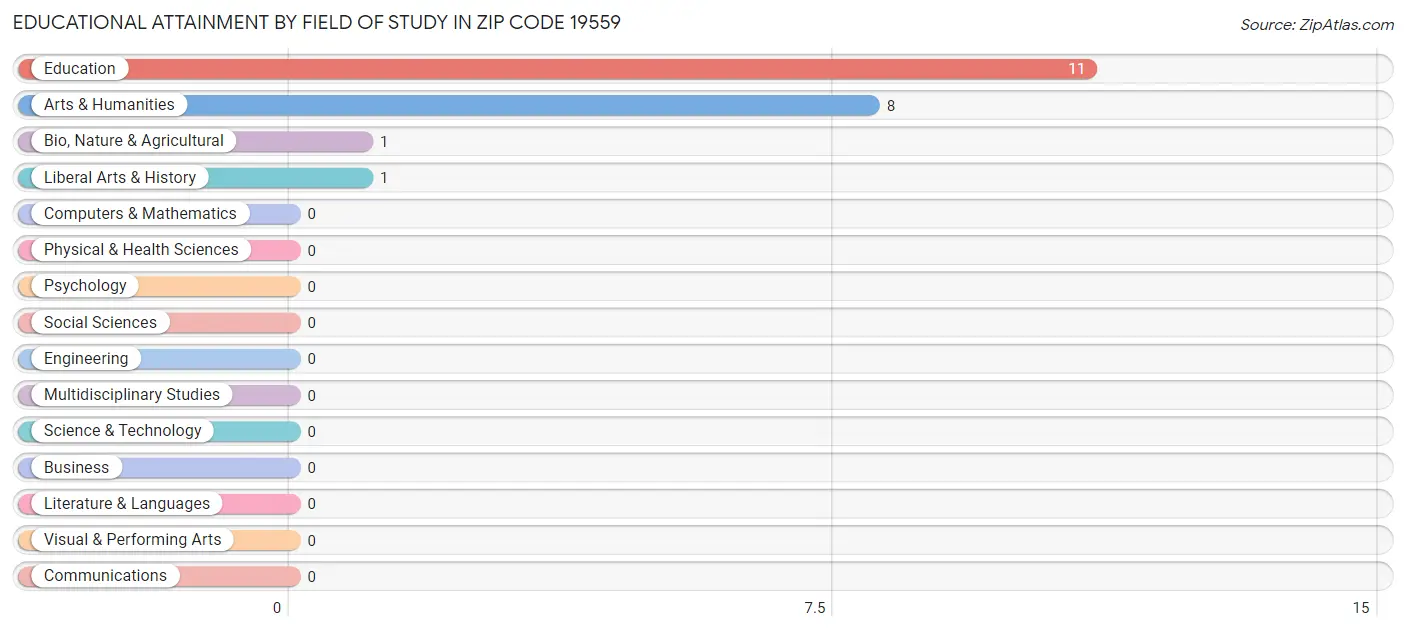 Educational Attainment by Field of Study in Zip Code 19559