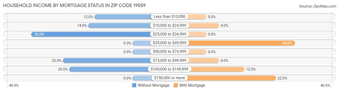 Household Income by Mortgage Status in Zip Code 19559