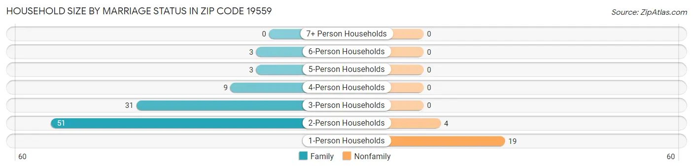 Household Size by Marriage Status in Zip Code 19559