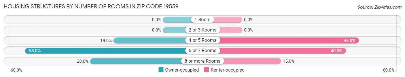 Housing Structures by Number of Rooms in Zip Code 19559