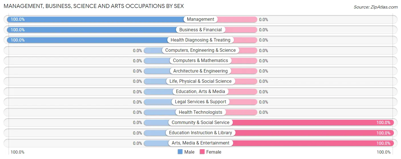 Management, Business, Science and Arts Occupations by Sex in Zip Code 19559
