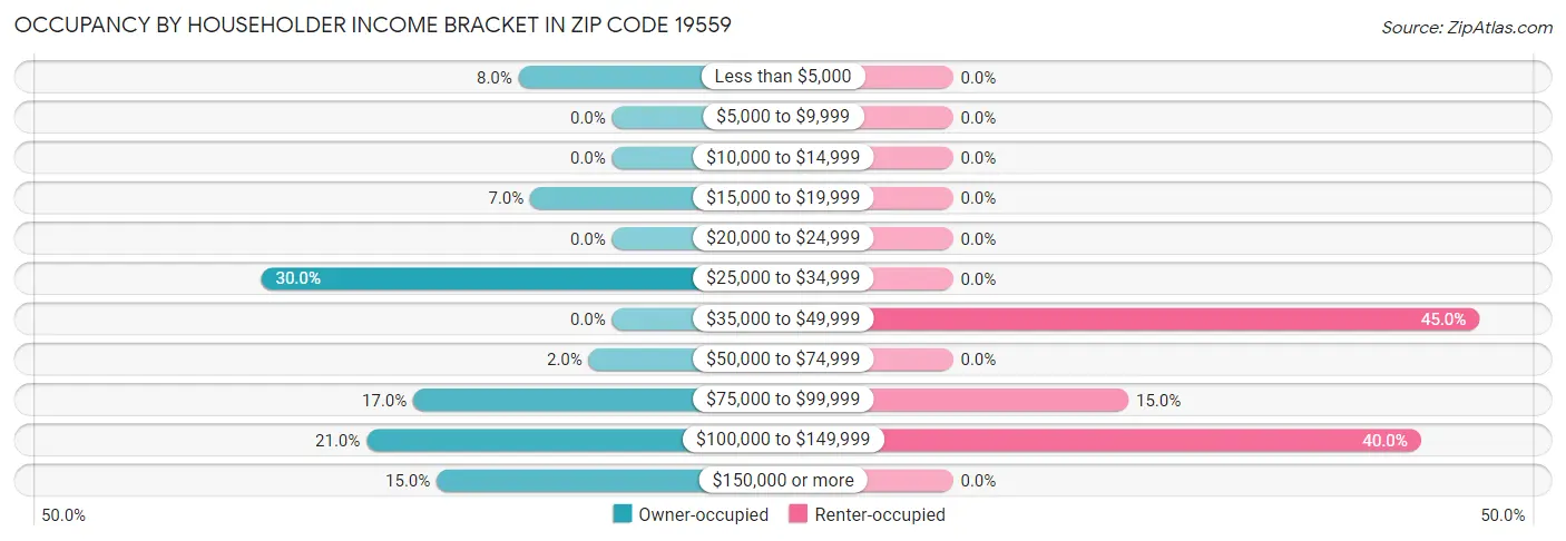 Occupancy by Householder Income Bracket in Zip Code 19559