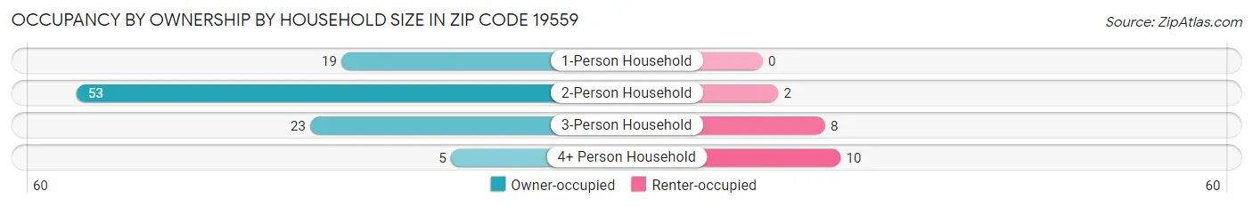 Occupancy by Ownership by Household Size in Zip Code 19559