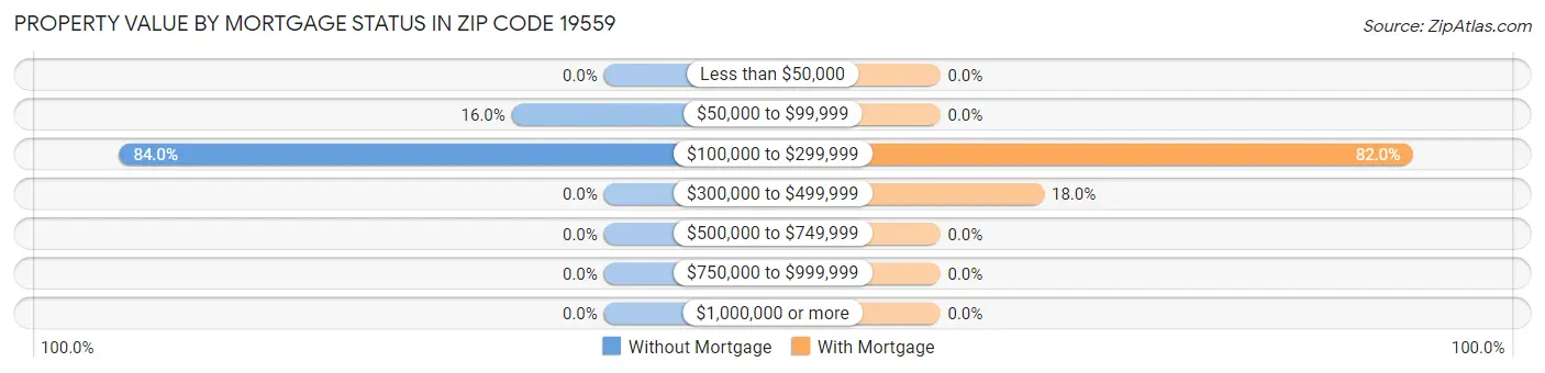 Property Value by Mortgage Status in Zip Code 19559