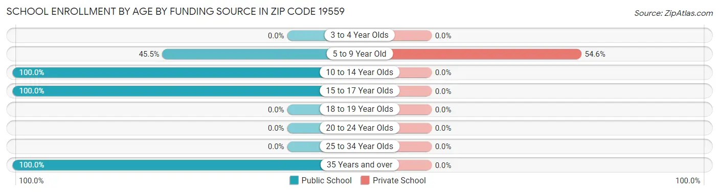 School Enrollment by Age by Funding Source in Zip Code 19559