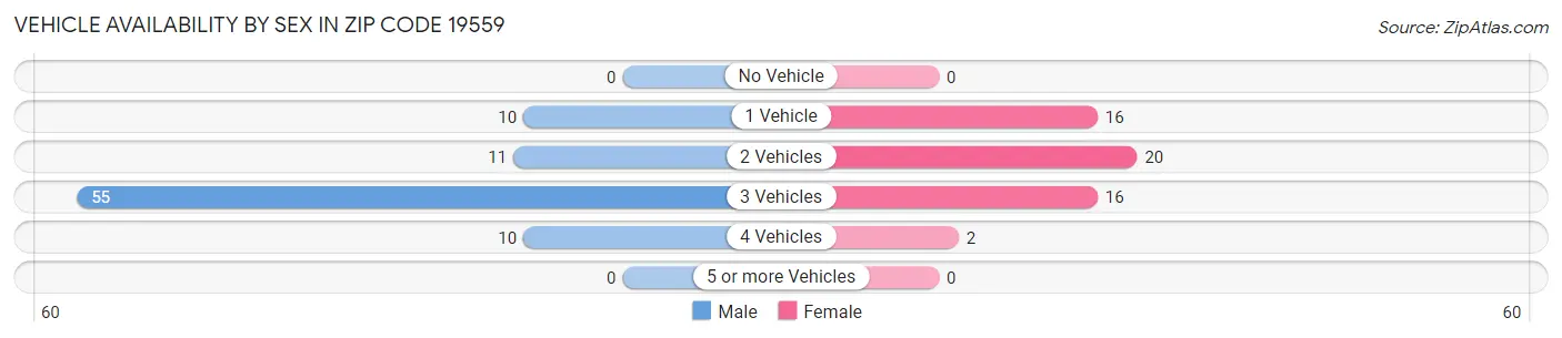Vehicle Availability by Sex in Zip Code 19559
