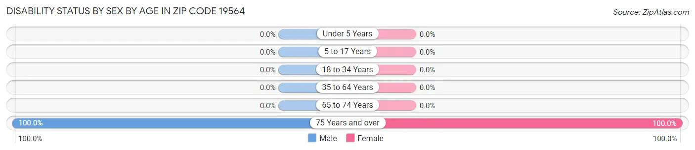 Disability Status by Sex by Age in Zip Code 19564