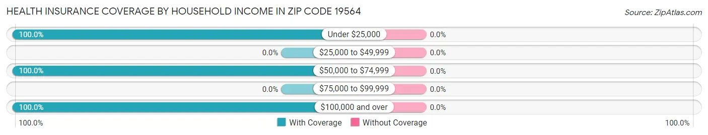 Health Insurance Coverage by Household Income in Zip Code 19564