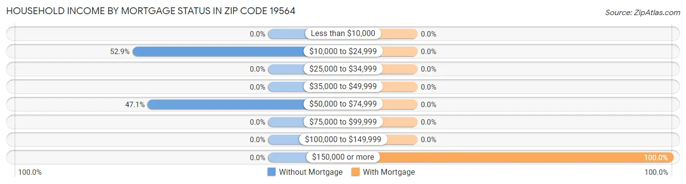 Household Income by Mortgage Status in Zip Code 19564