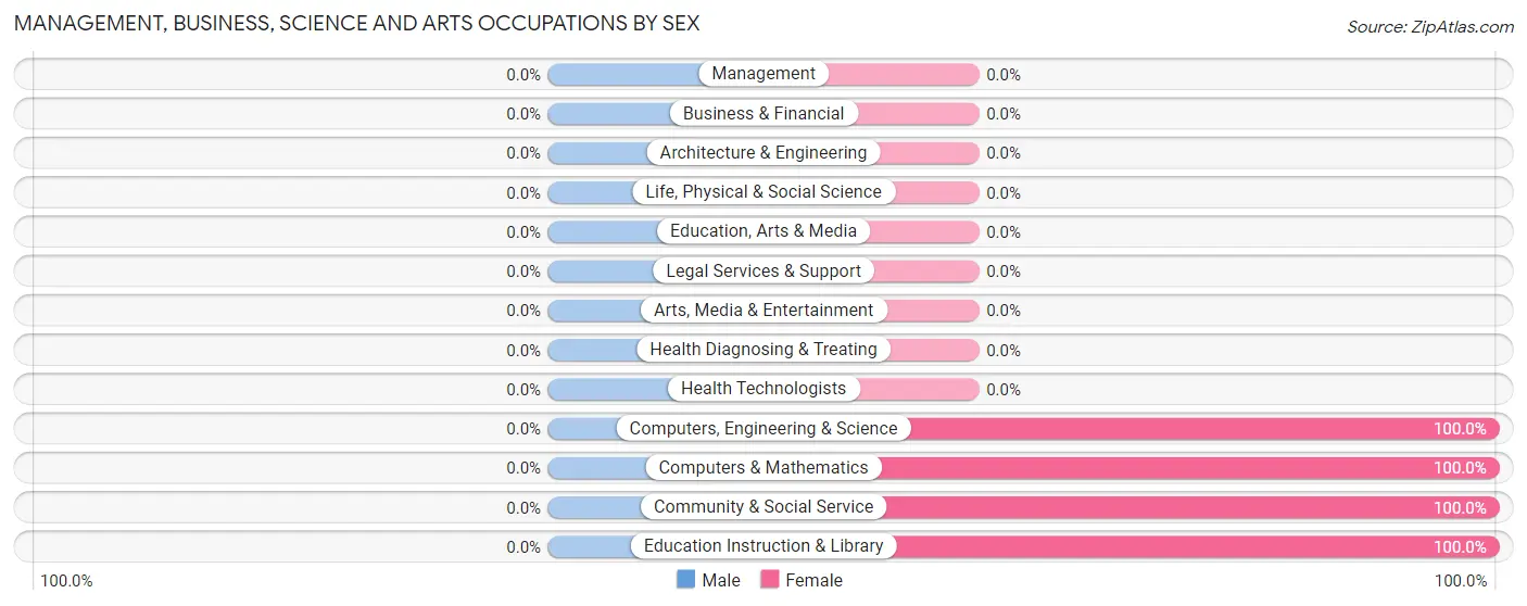Management, Business, Science and Arts Occupations by Sex in Zip Code 19564