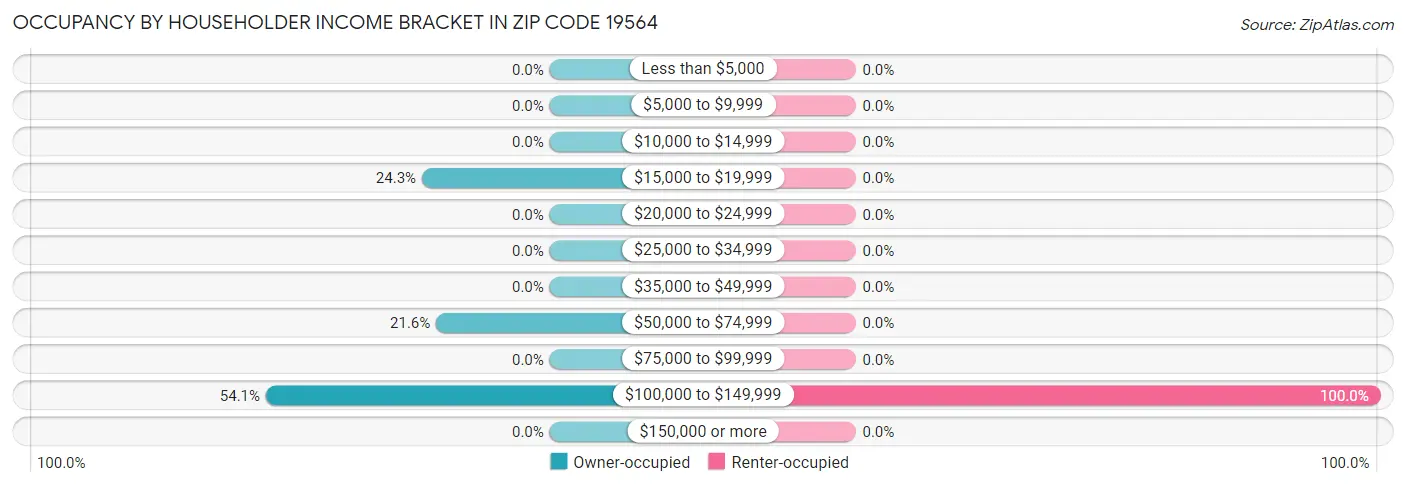 Occupancy by Householder Income Bracket in Zip Code 19564