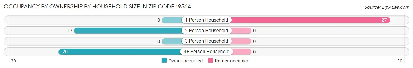 Occupancy by Ownership by Household Size in Zip Code 19564