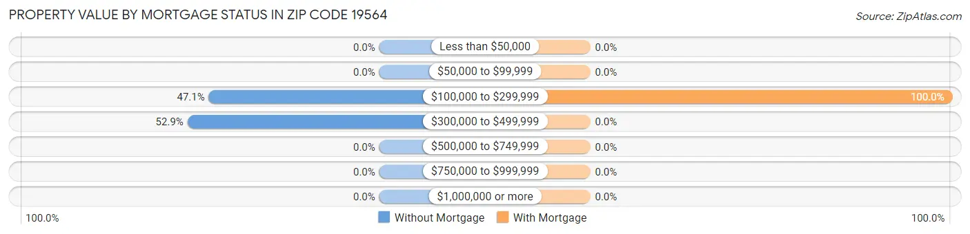 Property Value by Mortgage Status in Zip Code 19564