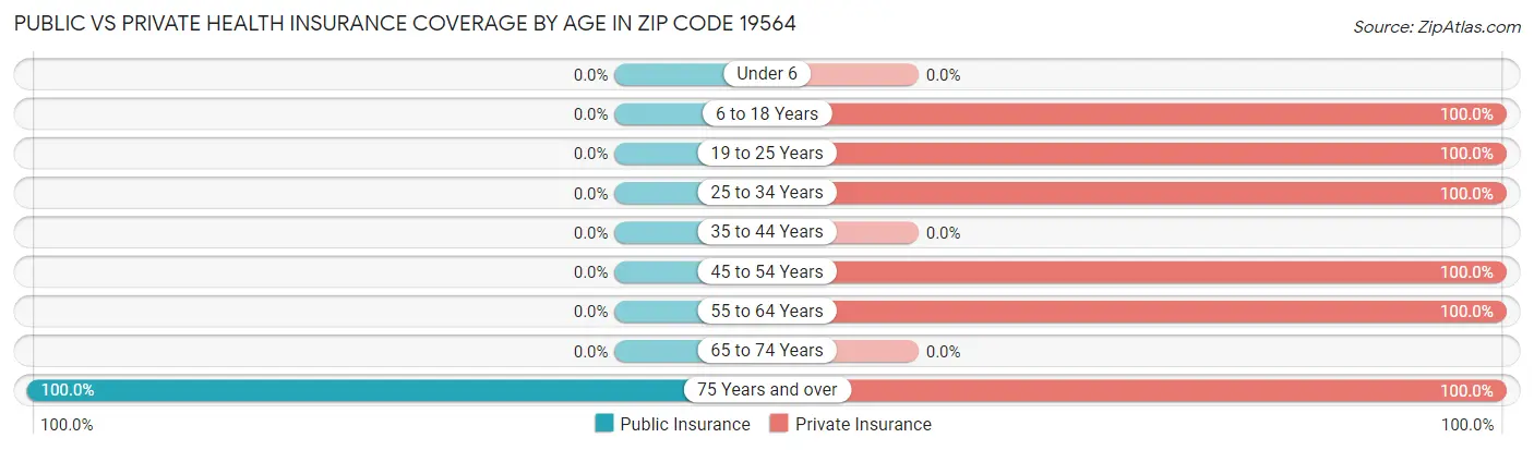 Public vs Private Health Insurance Coverage by Age in Zip Code 19564