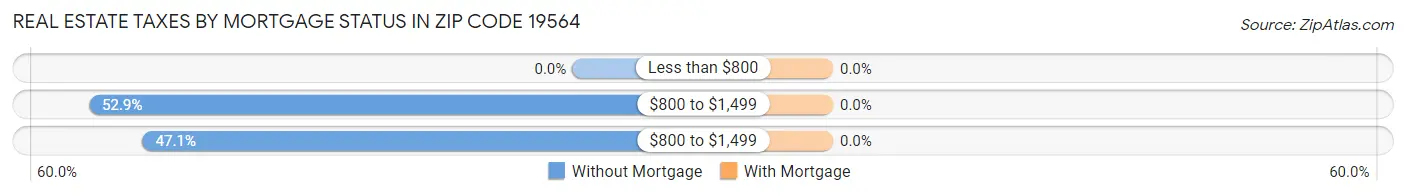 Real Estate Taxes by Mortgage Status in Zip Code 19564