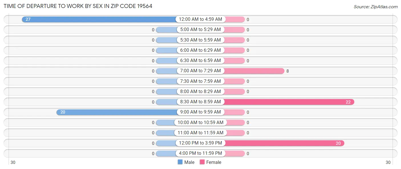 Time of Departure to Work by Sex in Zip Code 19564