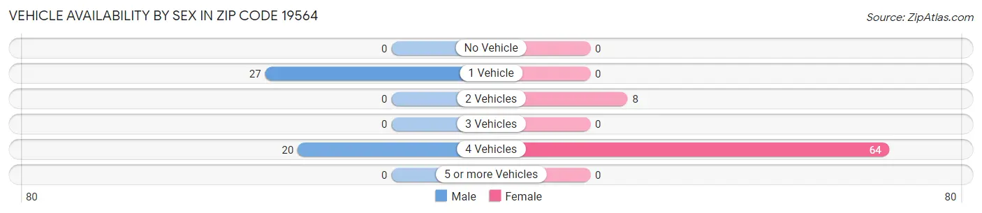 Vehicle Availability by Sex in Zip Code 19564