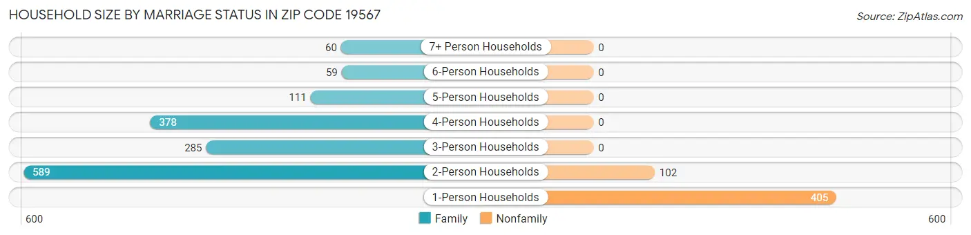 Household Size by Marriage Status in Zip Code 19567