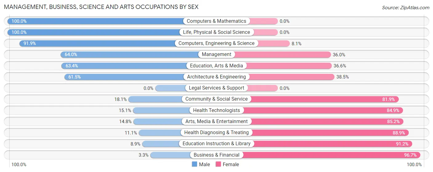 Management, Business, Science and Arts Occupations by Sex in Zip Code 19567