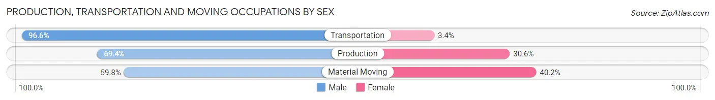 Production, Transportation and Moving Occupations by Sex in Zip Code 19567