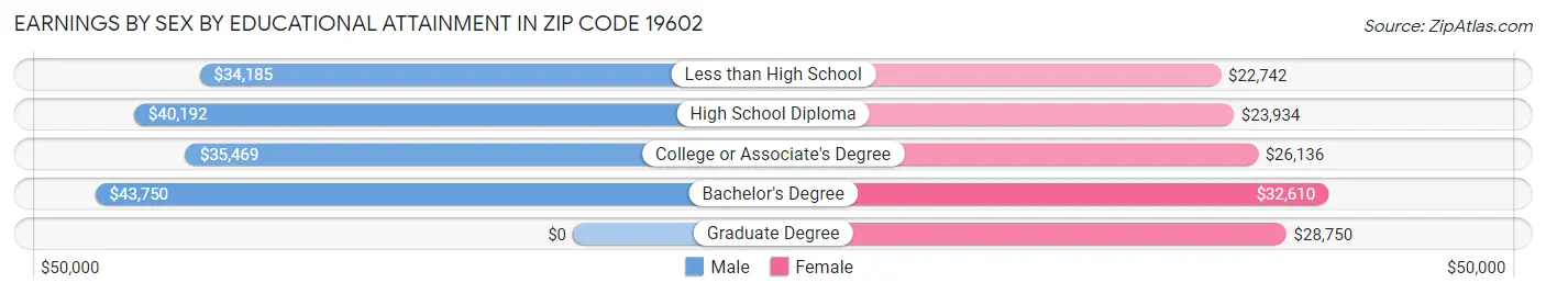 Earnings by Sex by Educational Attainment in Zip Code 19602