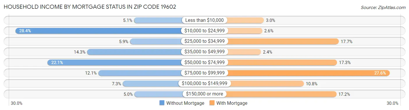 Household Income by Mortgage Status in Zip Code 19602