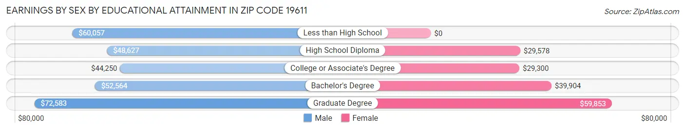 Earnings by Sex by Educational Attainment in Zip Code 19611