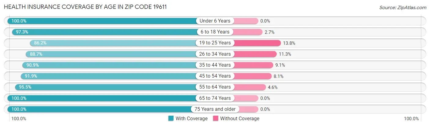 Health Insurance Coverage by Age in Zip Code 19611