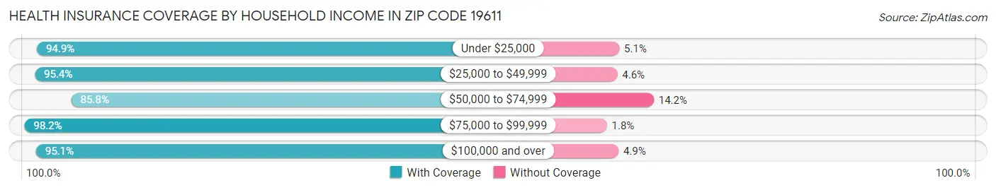 Health Insurance Coverage by Household Income in Zip Code 19611