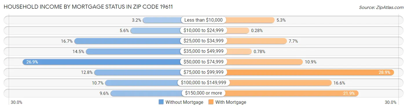 Household Income by Mortgage Status in Zip Code 19611