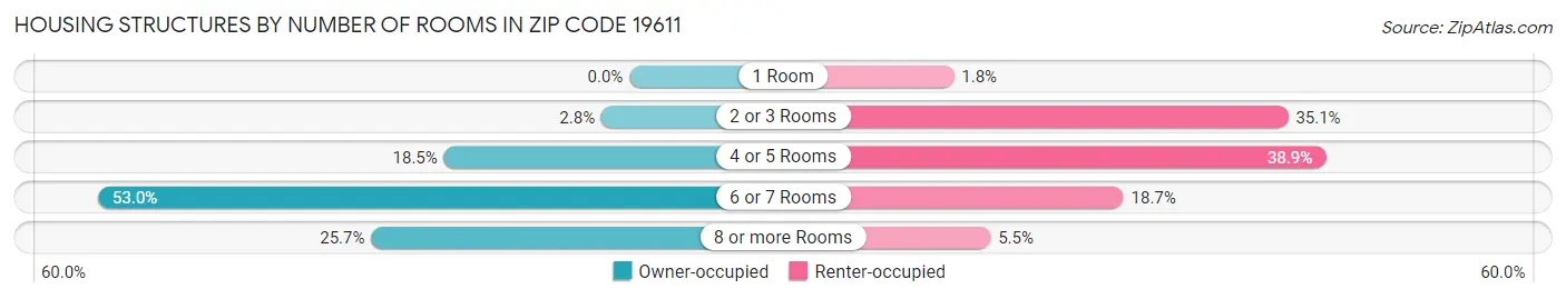 Housing Structures by Number of Rooms in Zip Code 19611