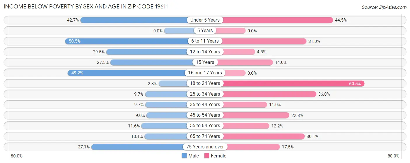 Income Below Poverty by Sex and Age in Zip Code 19611