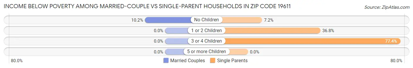 Income Below Poverty Among Married-Couple vs Single-Parent Households in Zip Code 19611