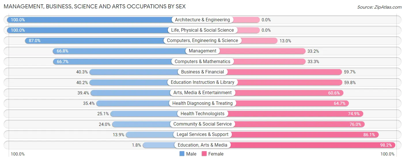 Management, Business, Science and Arts Occupations by Sex in Zip Code 19611