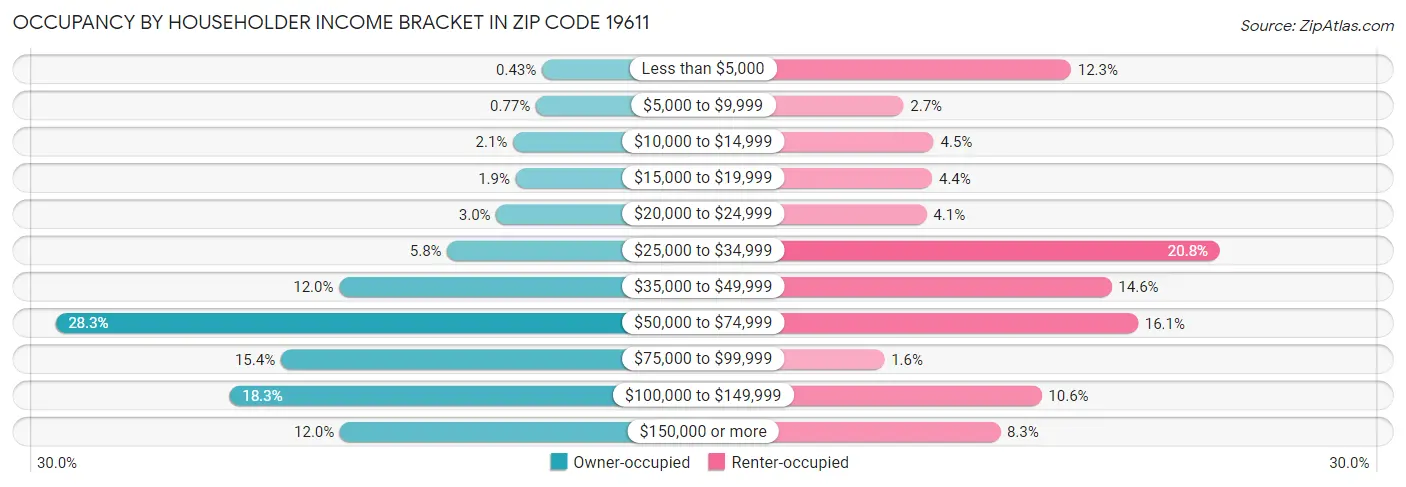 Occupancy by Householder Income Bracket in Zip Code 19611