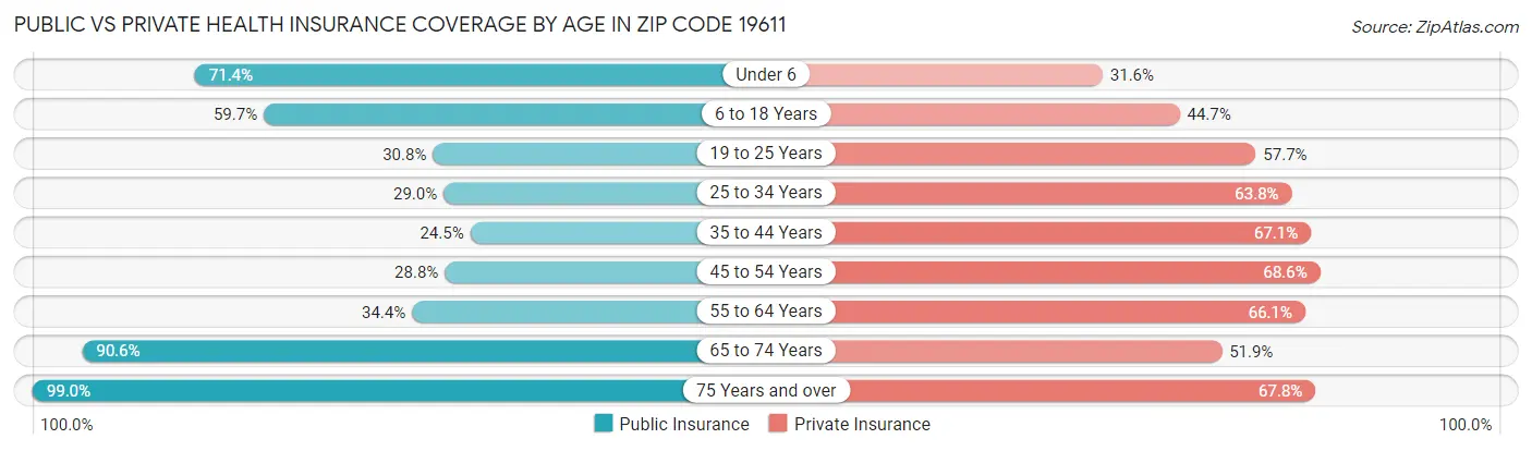 Public vs Private Health Insurance Coverage by Age in Zip Code 19611