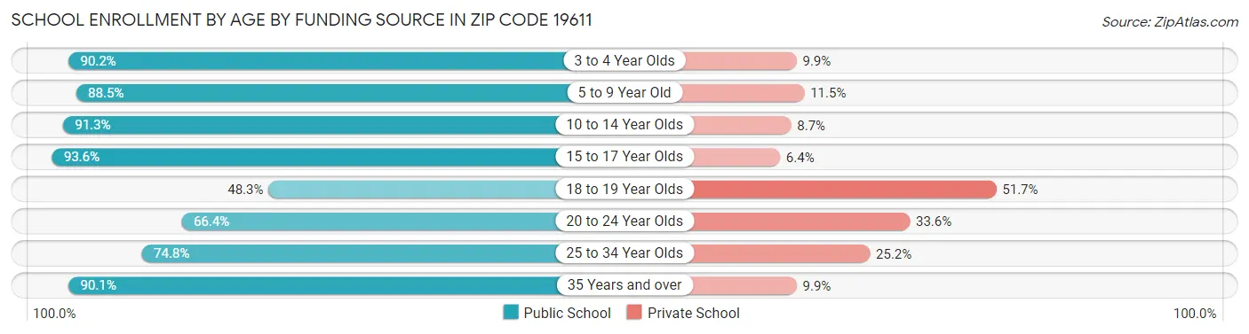 School Enrollment by Age by Funding Source in Zip Code 19611