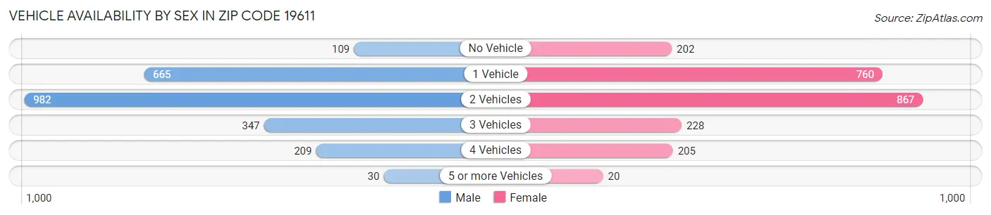 Vehicle Availability by Sex in Zip Code 19611