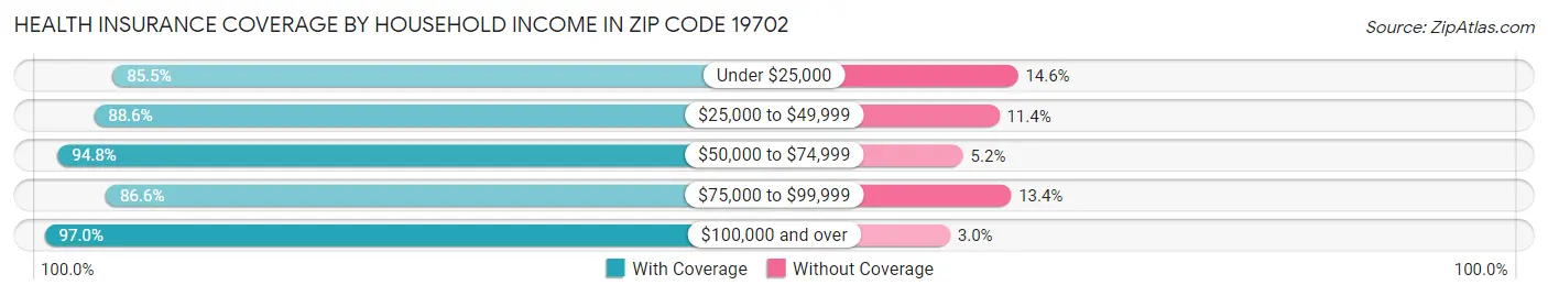 Health Insurance Coverage by Household Income in Zip Code 19702
