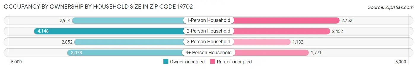 Occupancy by Ownership by Household Size in Zip Code 19702