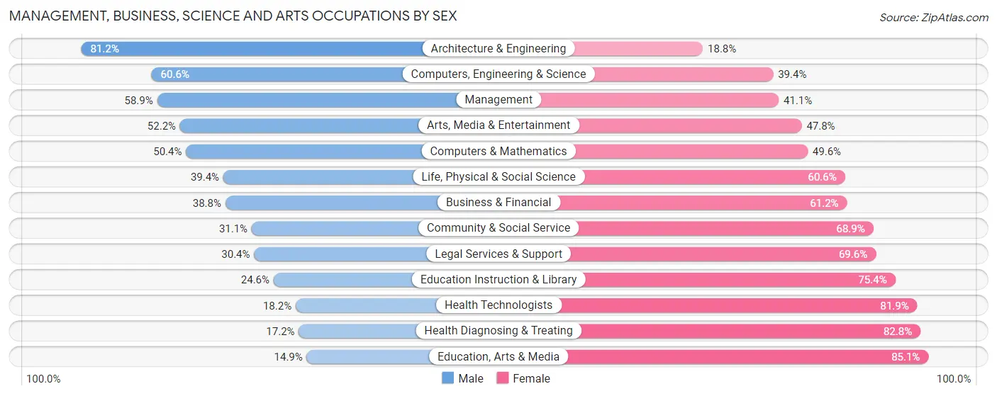 Management, Business, Science and Arts Occupations by Sex in Zip Code 19709