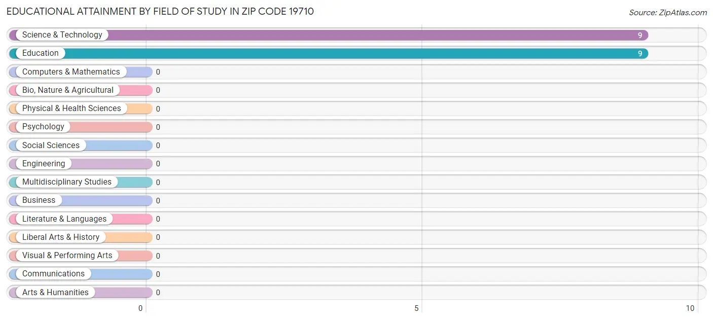 Educational Attainment by Field of Study in Zip Code 19710