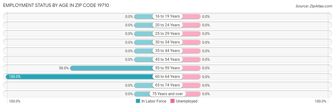 Employment Status by Age in Zip Code 19710