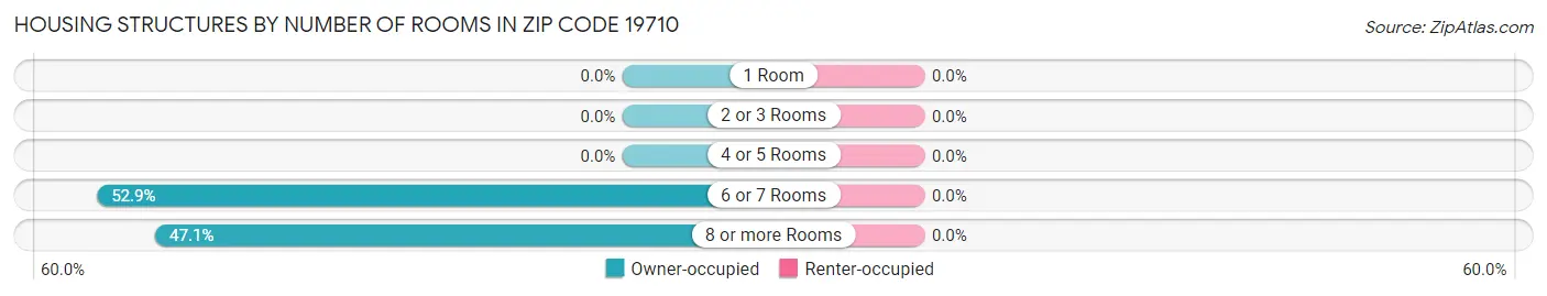 Housing Structures by Number of Rooms in Zip Code 19710
